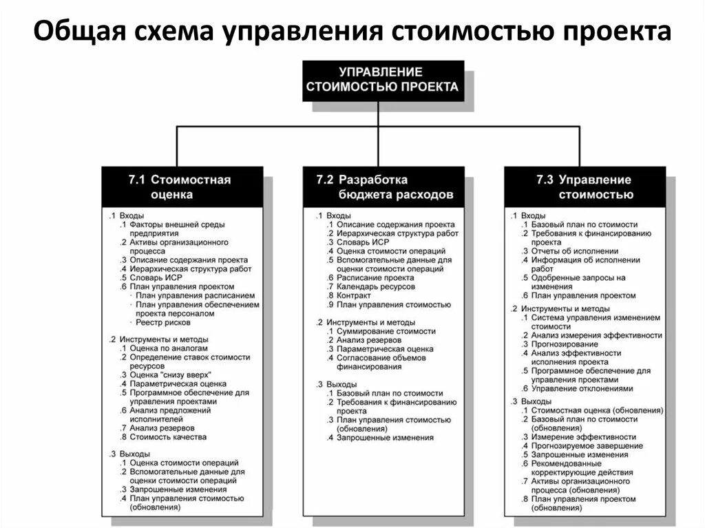 Управление изменением содержания проекта. Процессы управления стоимостью проекта. оценка стоимости проекта снизу вверх. структура процесса «управление стоимостью проекта». методы оценки стоимости проекта снизу вверх.