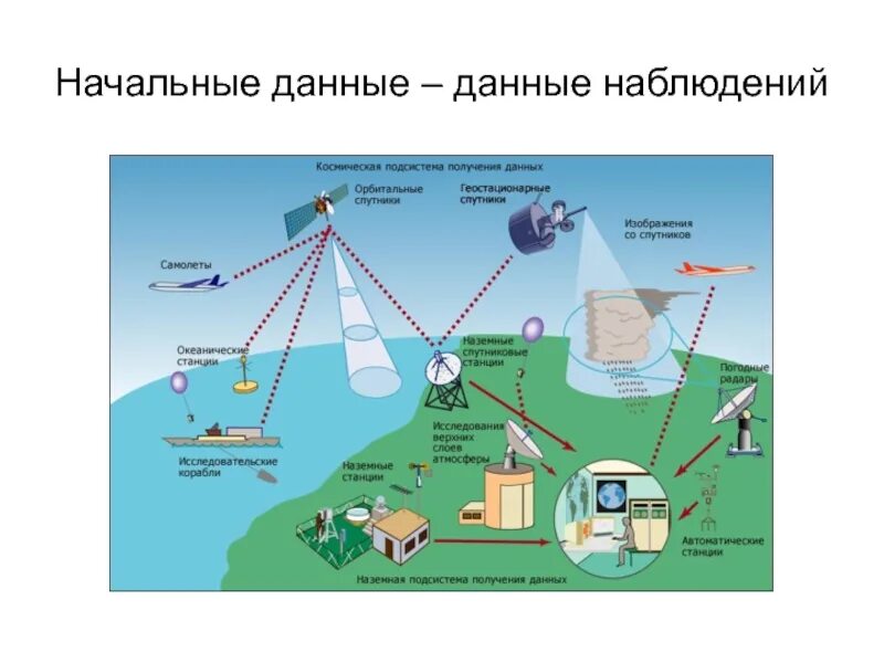 Данное наблюдение другими. Начальные данные. Данные наблюдения.