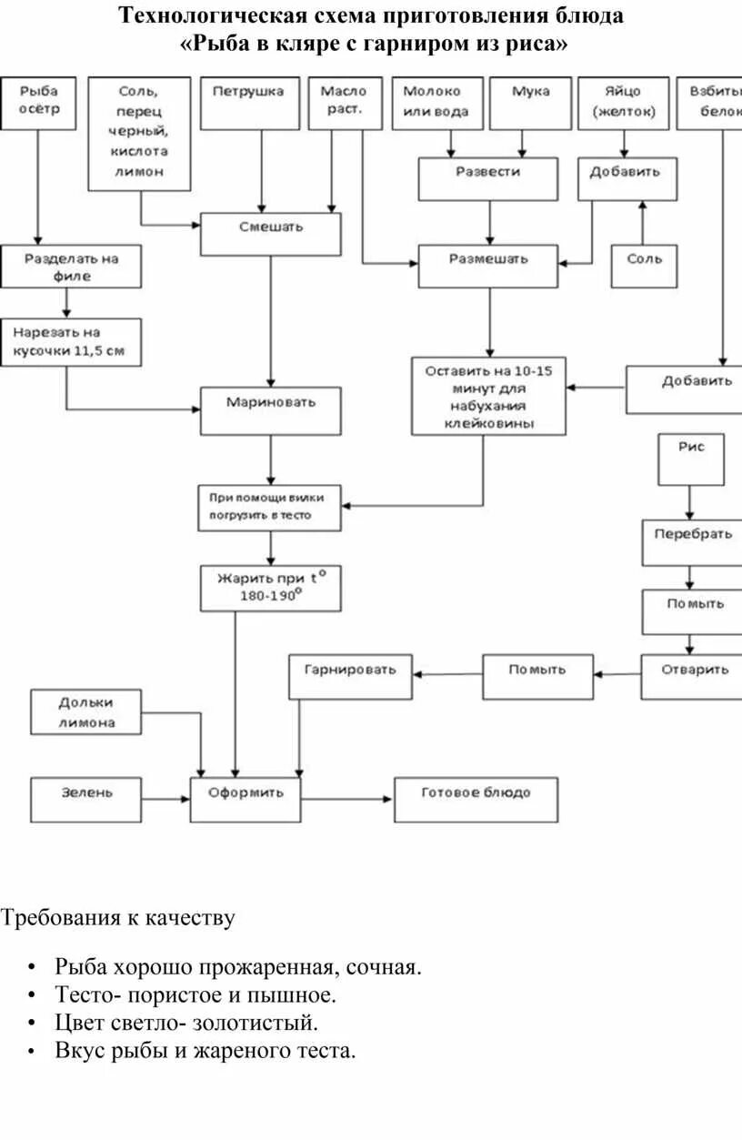 Технологическая схема заливное из рыбы. Технологическая схема жареная рыба под маринадом. Технологическая схема приготовления припущенной рыбы. Технологическая схема блюда сельдь с гарниром. Курсовая горячее блюдо из рыбы