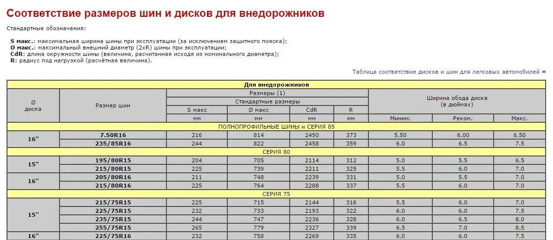 Как подобрать ширину диска. Соотношение размера диска и шины таблица. Таблица соотношения размеров шин и дисков. Таблица соответствия размеров шин и дисков для внедорожников. Таблица соотношения ширины колесного диска и шины.