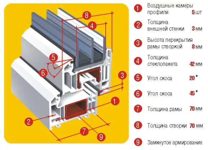 Как узнать какой профиль. Стеклопакет трехкамерный пятикамерный профиль. Пятикамерный профиль окна. КВЕ 5 камерный профиль входной профиль. 5 Камерный профиль для пластиковых окон.