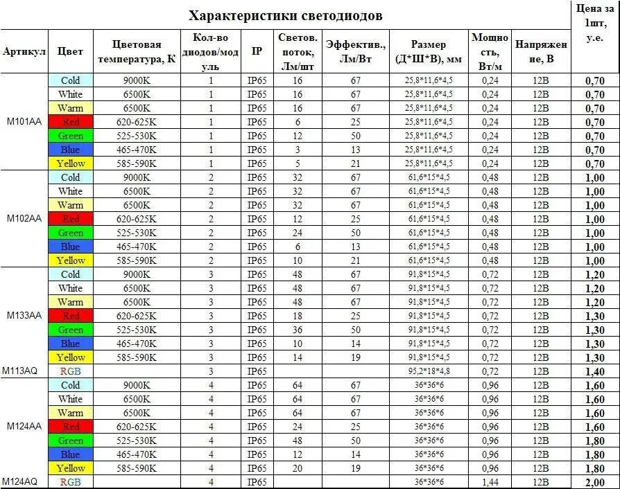 Светодиоды SMD характеристики таблица. Таблица характеристик стабилитронов характеристики. Напряжение светодиодов таблица. Таблица светодиодов с характеристиками. Марка диода