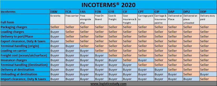 Import charges. Fob инкотермс 2010 условия поставки. Customs duties and taxes. Dap incoterms 2010 расшифровка. Import charges.