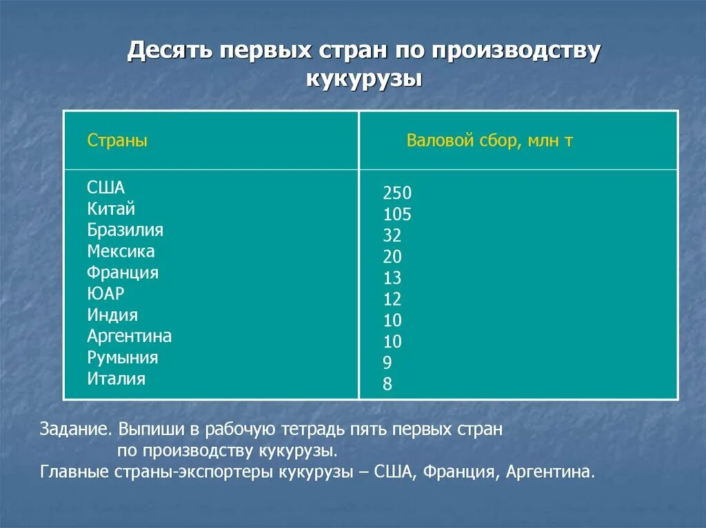 Страны Лидеры по производству кукурузы. Страны экспортеры кукурузы. Экспорт кукурузы страны. Страны импортеры кукурузы. Крупнейшие производители кукурузы