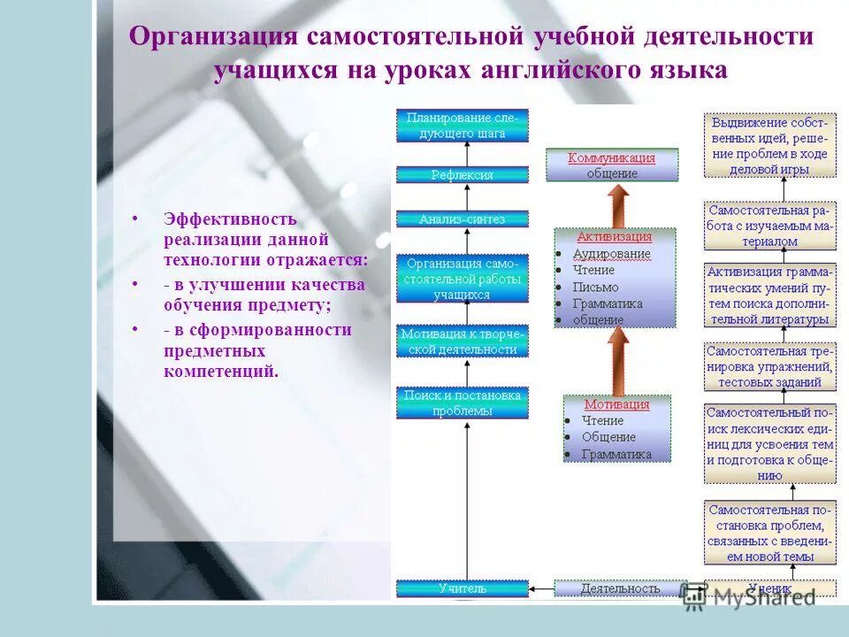 уровни самостоятельной учебной деятельности