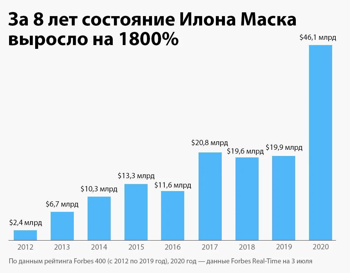 Сколько зарабатывает Илон Маск.