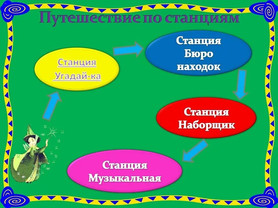 Путешествие по станциям. Путешествие по сказкам Шарля Перро. Сказочная станция Угадайка. Станция Угадай героя. Сценарий литературной сказки