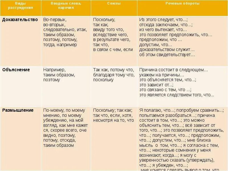 Фразы и обороты. Фразы для сочинения рассуждения. Виды сочинений рассуждений. Слова для сочинения рассуждения. Вводные слова для сочинения рассуждения.