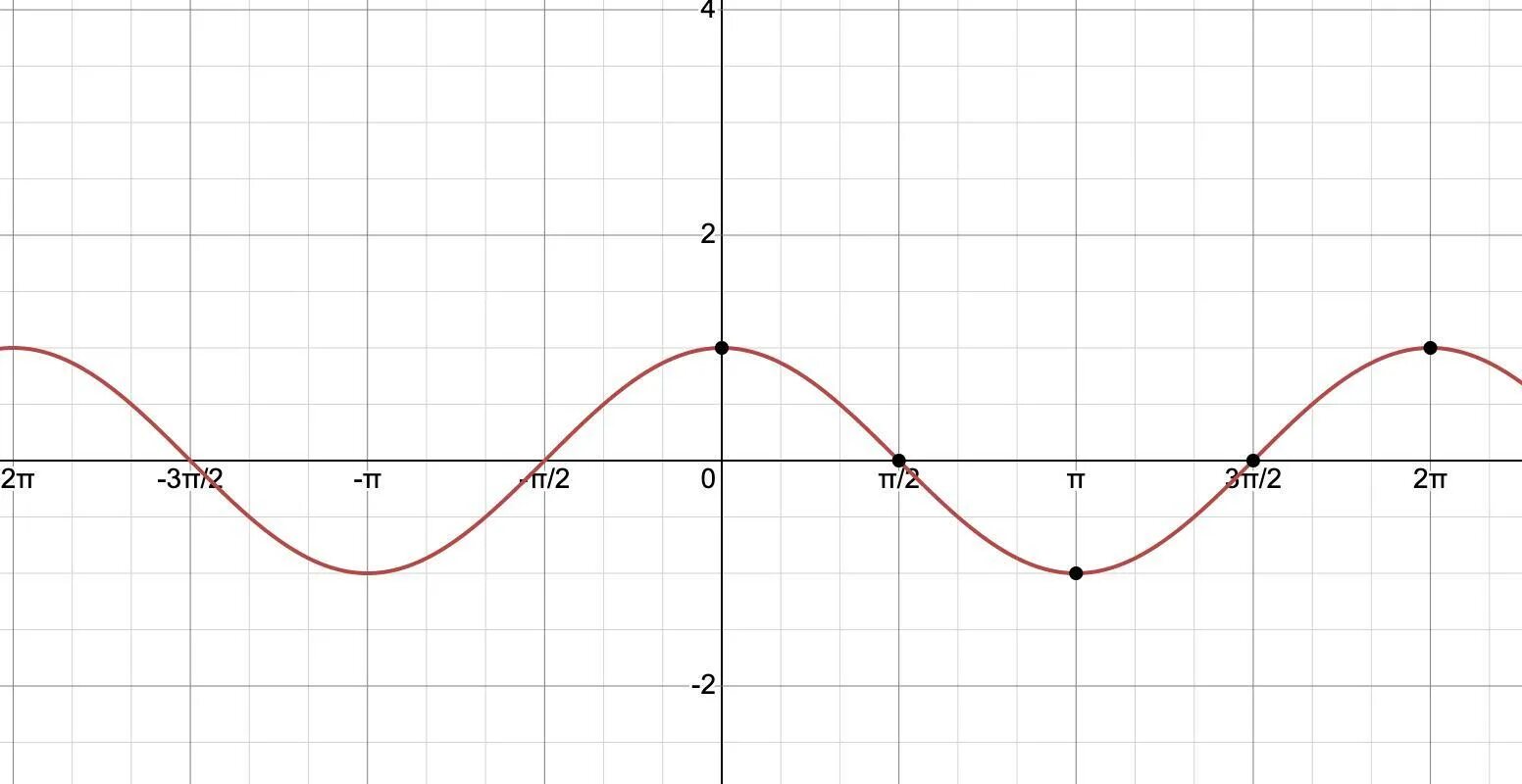 Функция y 2cos x. График y=cos(x-\Pi -:3). Y 2cos x п/3. График функции y=cos(x + Pi/6. Y 3cosx график.