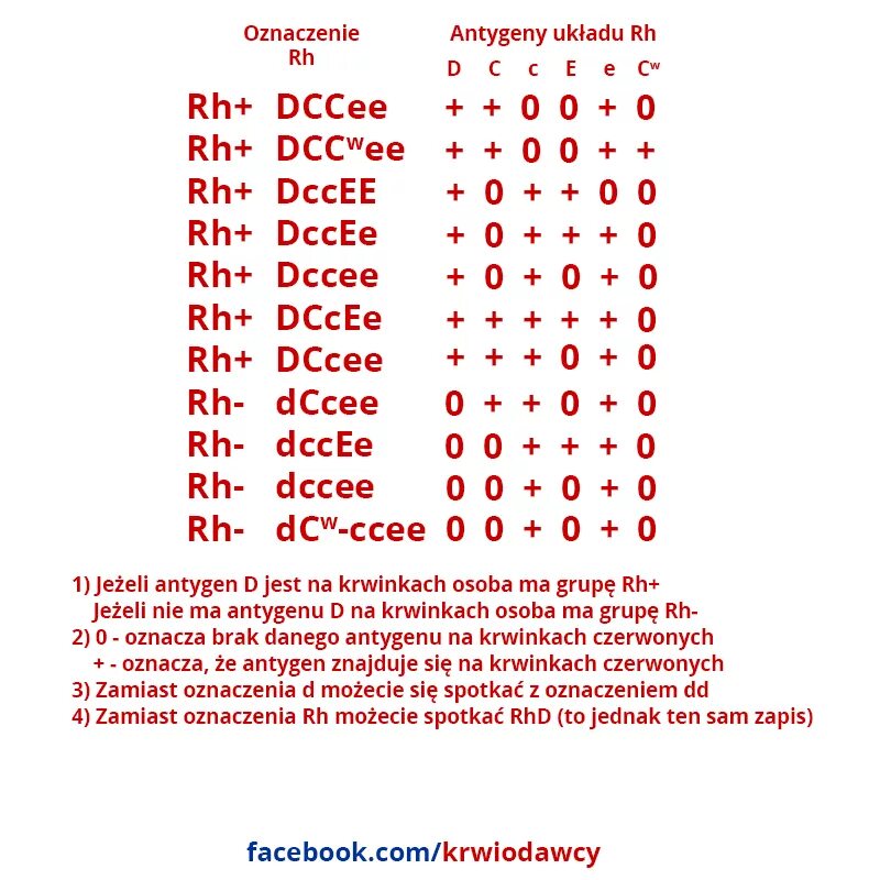 Фенотип крови c c e e. Фенотип крови расшифровка. Редкие фенотипы крови таблица. Определение фенотипа крови. Фенотип крови DCCEE.