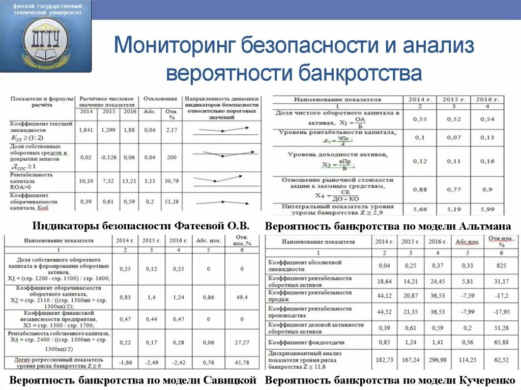 Анализ вероятности банкротства предприятия таблица. Модели вероятности банкротства. Расчет вероятности банкротства. Анализ вероятности банкротства предприятия. Расчет конкурсном производстве