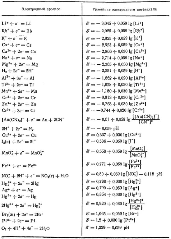 Потенциал электрода таблица. Электродный потенциал элементов таблица. Стандартный электродный потенциал CR. Таблица электродных потенциалов анионов.