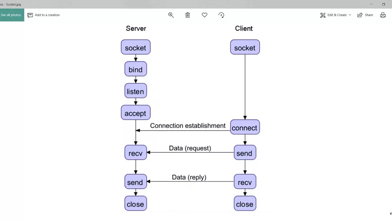 Simple client. Структура проекта питон. Клиент сервер на питоне. Клиент сервер схема Python. Иерархия проекта на Python.