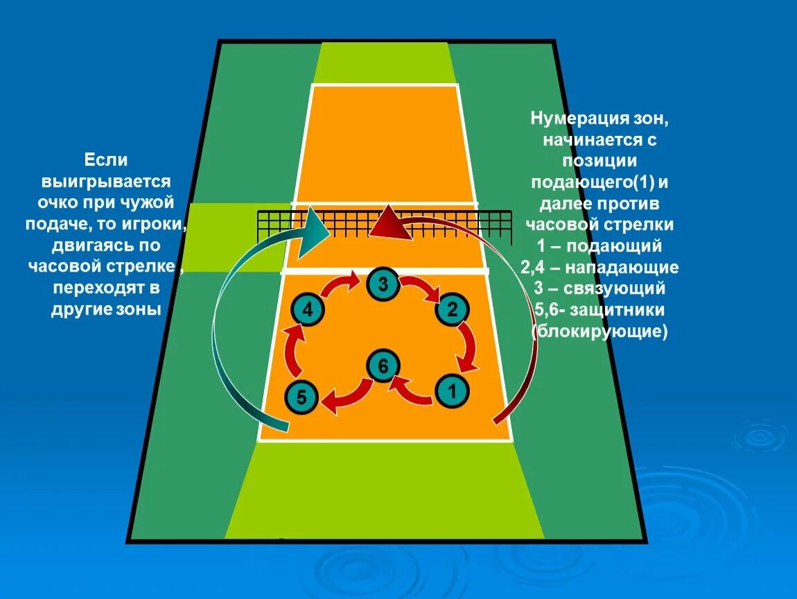 Как выполняется переход игроков в волейболе. Амплуа игроков в волейболе расстановка 5 1. Волейбольное поле зоны игроков. Волейбольная площадка расстановка игроков по зонам. Позиции в волейболе схема.