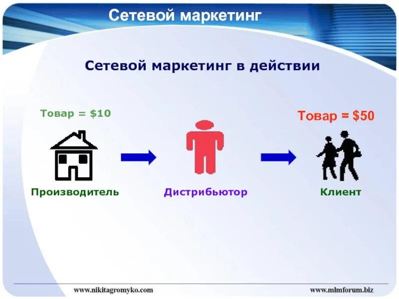 Компания network. Сетевой маркетинг. Действия маркетинга. История МЛМ индустрии. Популярные сетевой маркетинг.