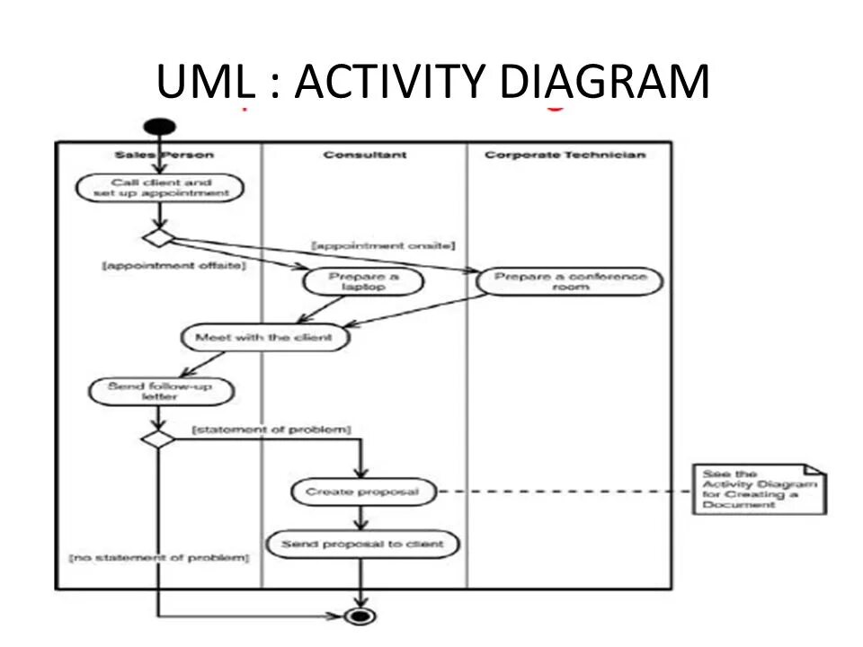 Картинки ACTIVITY DIAGRAM UML