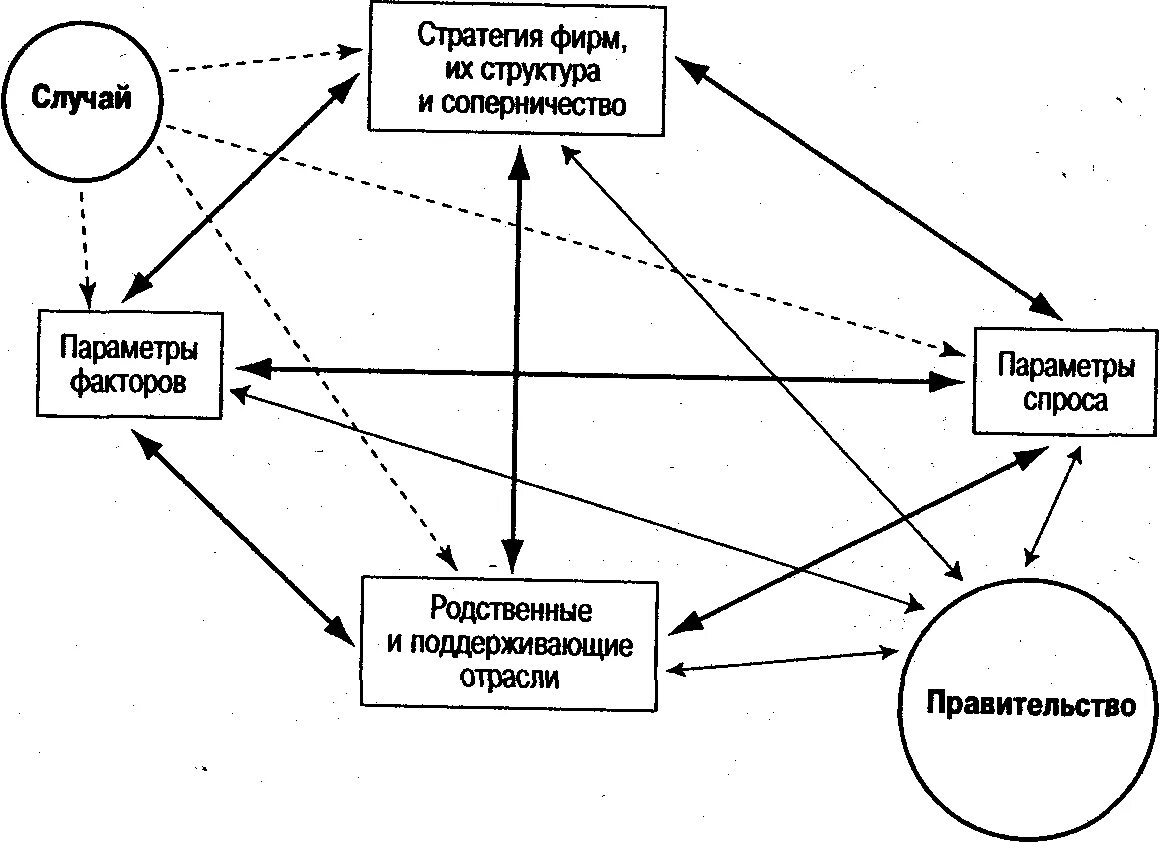 Детерминанты конкурентного преимущества Портера. Детерминанты конкурентного преимущества страны. Детерминанты национального конкурентного преимущества. Теория детерминант конкурентных преимуществ м Портера.