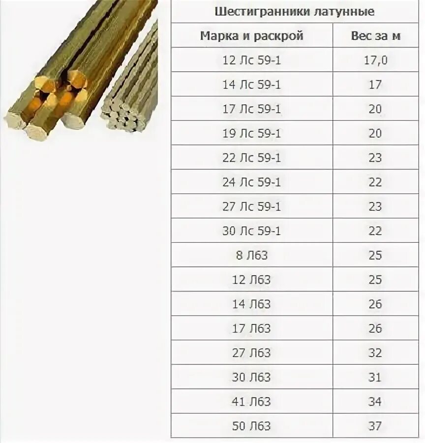 Круг 30 вес. Вес шестигранника латунь 10мм.. Латунный шестигранник 22 мм 1 метр сколько весит. Латунь лс 59-1 вес 1 м. Шестигранник латунный лс59-1 вес 1 метра.