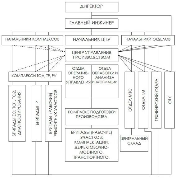 Схема структуры управления технической службой АТО. Схема централизованного управления производством АТП. ЦУП структура управления АТП. Структура централизованного управления технической службой АТП.