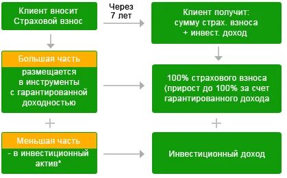 Инвестиционный доход страхование