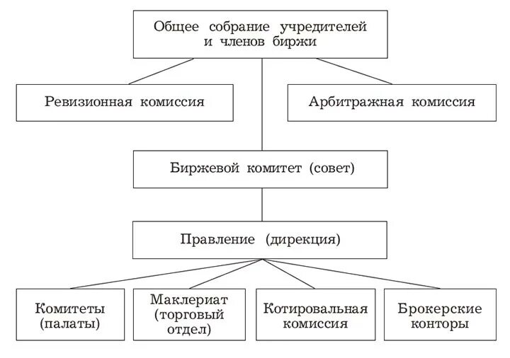 Органы управления фондовой биржей. Структура товарной биржи схема. Структура управления фондовой биржи. Функции фондовой биржи схема. Организационно правовые формы фондовой биржи