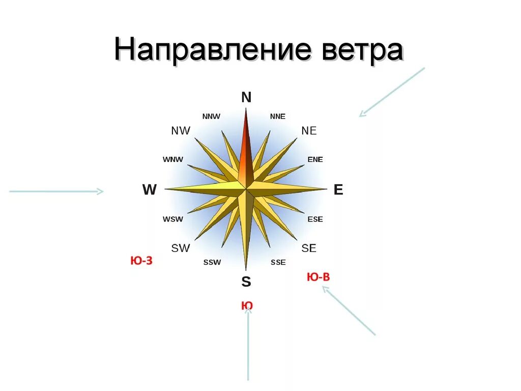 Какое направление имеют ветры. Направление ветра. Направление ветров. Определение направления ветра. Обозначение направления ветра.