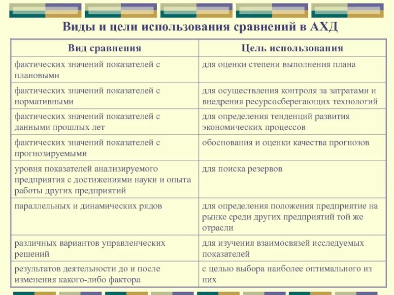 Цель использования сравнения