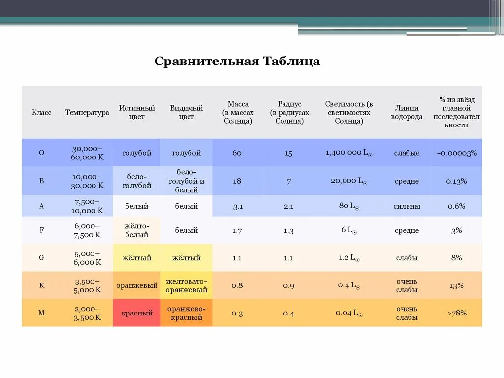 Сколько классов звезд. Классификация звезд по светимости таблица. Класс спектра характеристика спектральных классов звёзды таблица. Гарвардская спектральная классификация звезд таблица. Йерская спектральная классификация звезд.