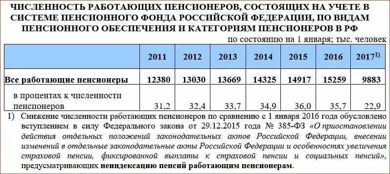 Таблица индексации страховых пенсий по годам. Выплаты работающим пенсионерам. Индексация пенсий по годам с 2016 по 2021 в процентах. Индексация пенсий с 2016. Изменения пенсий работающим пенсионерам