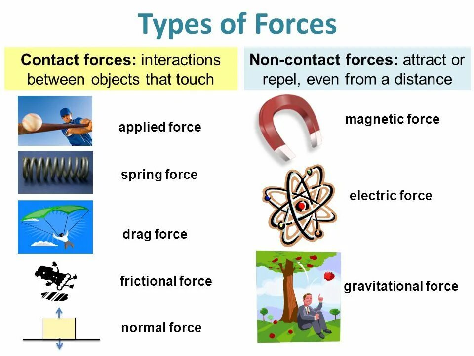 Force physics. Types of forces. Types of forces. Force in physics. Tension physics.