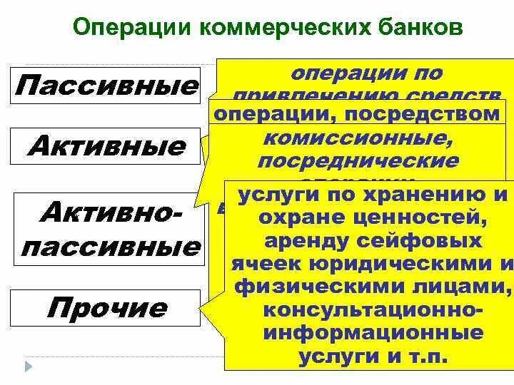 Операции коммерческих банков. Прочие операции коммерческих банков. Активные пассивные посреднические банковские операции. Пассивные операции коммерческого банка.