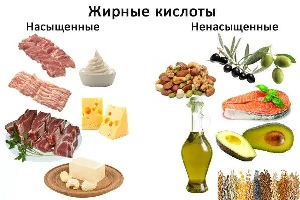 Продукты-источники ненасыщенных жирных кислот. Насыщенные и ненасыщенные жирные кислоты продукты. Насыщенные ненасыщенные кислоты жиров. Жиры содержащие насыщенные жирные кислоты.