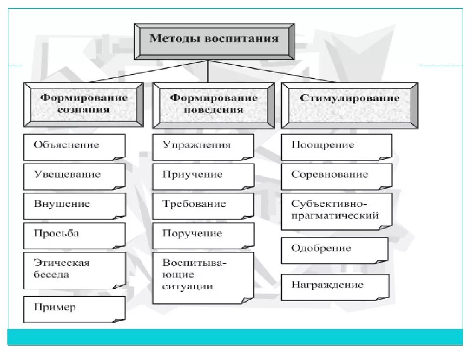 Дайте определение метода воспитания. Схема методов воспитания. методы и приемы воспитания. методы и приемы воспитания детей. педагогические методы и приемы воспитания.