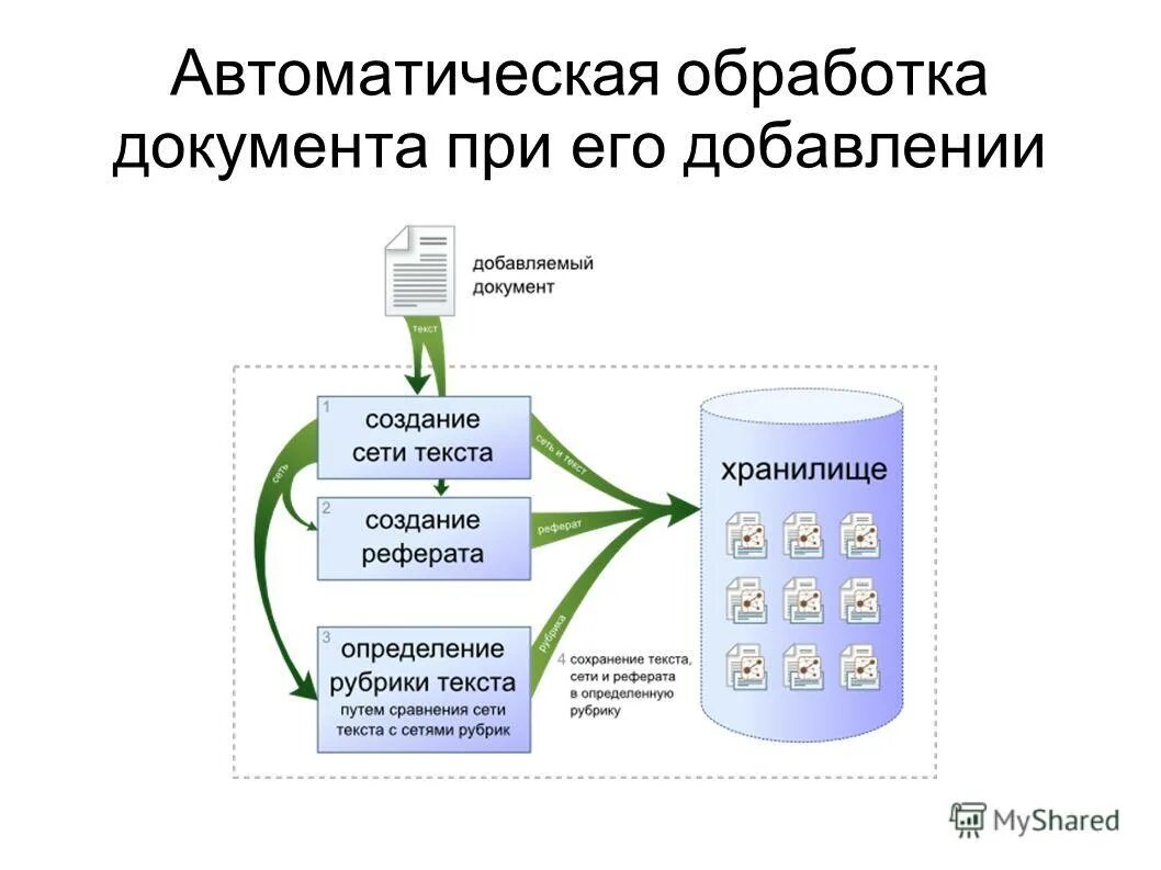 Автоматизация обработки