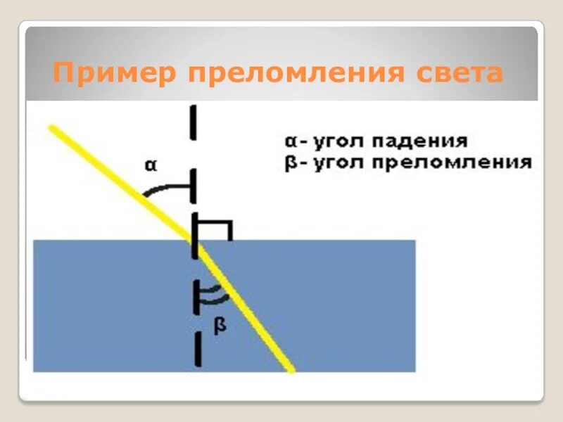 Угол преломления. Преломление света. Угол падения и преломления. Угол преломления света. Преломление какая буква