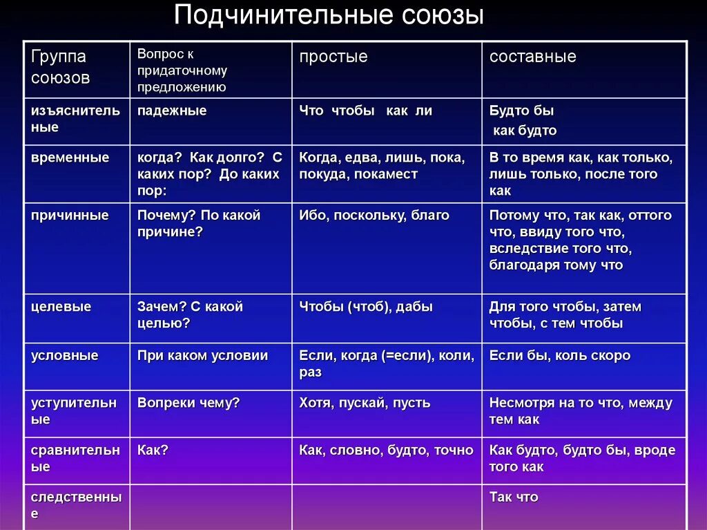 Виды подчинительных с примерами. Типы подчинительных союзов таблица. Подчинительные Союзы таблица с примерами 9 класс. Разряды подчинительных союзов таблица. Группы подчинительных союзов таблица.