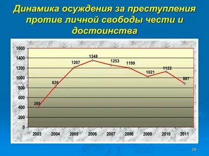 Преступление против свободы