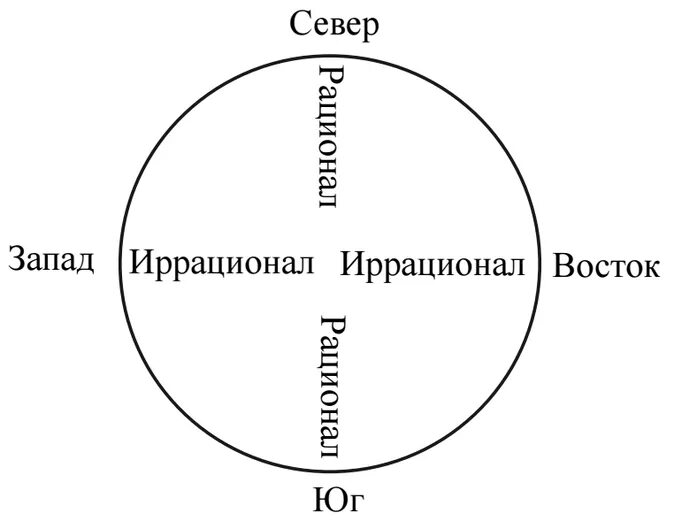 Типы личности Юг Запад Восток.