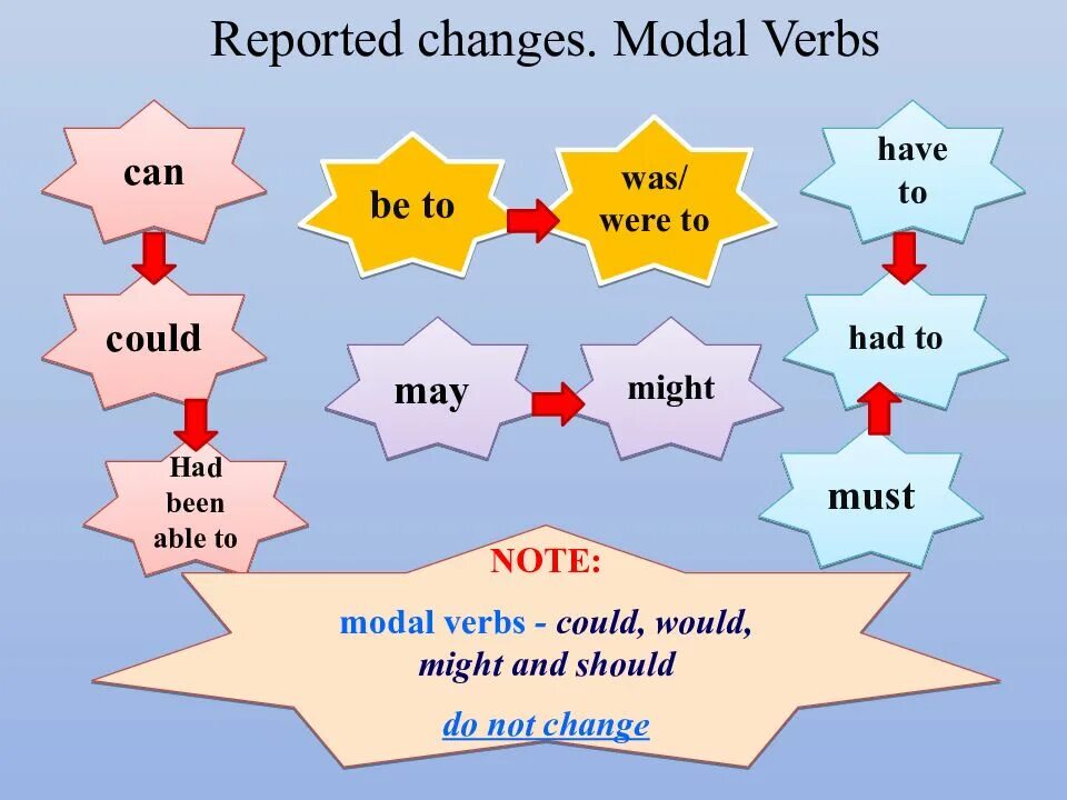 Could be changed. Modal verbs. Modal verb can. Reported Speech Модальные глаголы. Have been это модальный глагол.
