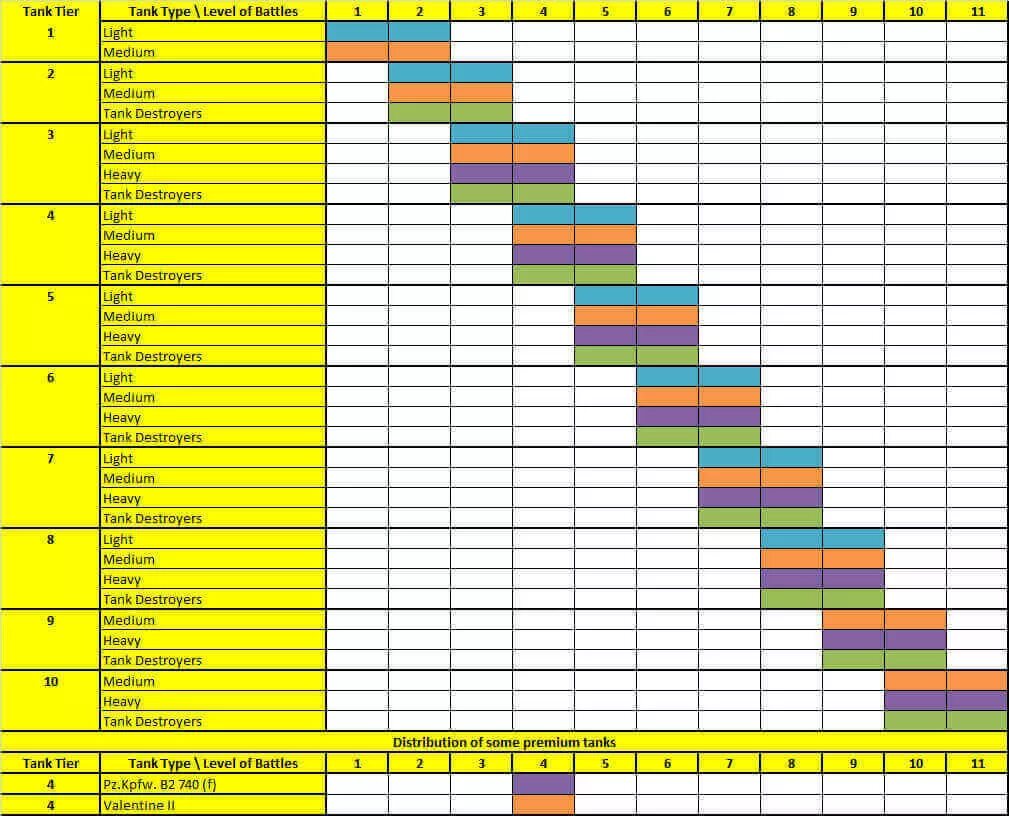 Ворлд оф танк таблица танков. Мир танков World of Tanks , таблица. Уровни боёв танков в WOT. Уровень боев премиумных танков. Танки таблица игры