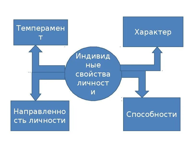 Личность направленность способности. Структура личности направленность способности темперамент характер. психологическая направленность личности. направленность личности в психологии картинки. направленность, темперамент, характер, способности относятся к….