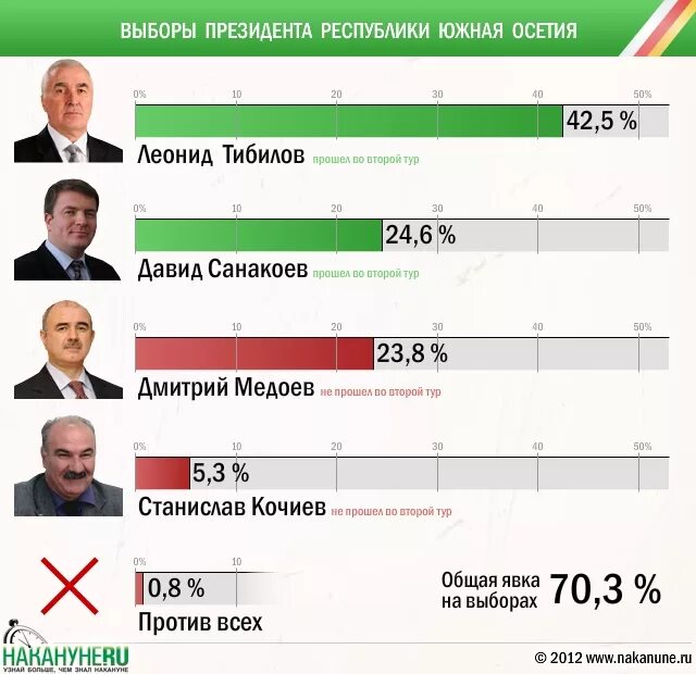 Итоги выборов 1992 года в России. Выборы РЮО. Результаты выборов тур