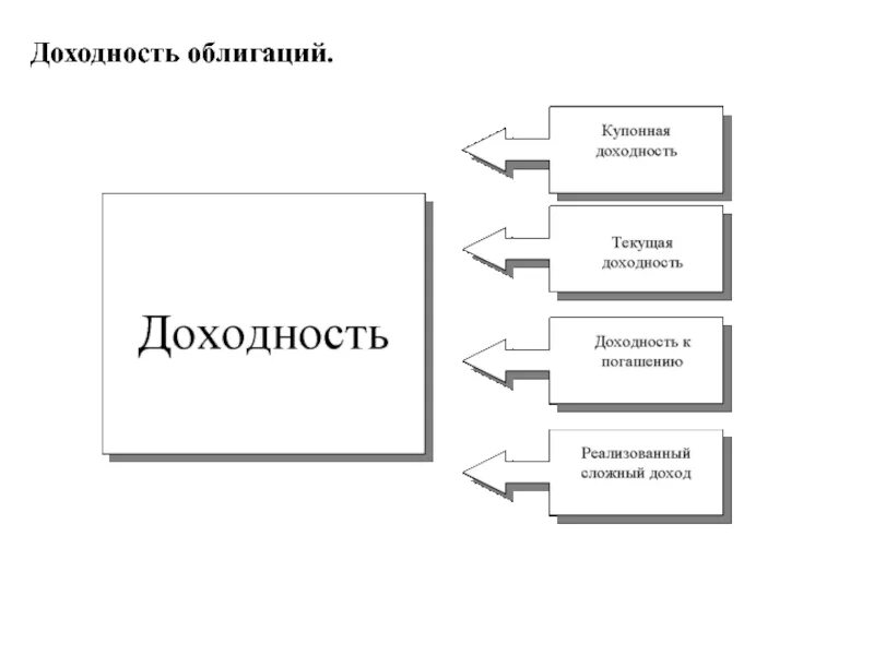 Уровни доходности ценных бумаг. Доходность ценных бумаг. Виды доходности ценных бумаг. Виды ценных бумаг и их доходность. Что показывает доходность? Ценных бумаг.