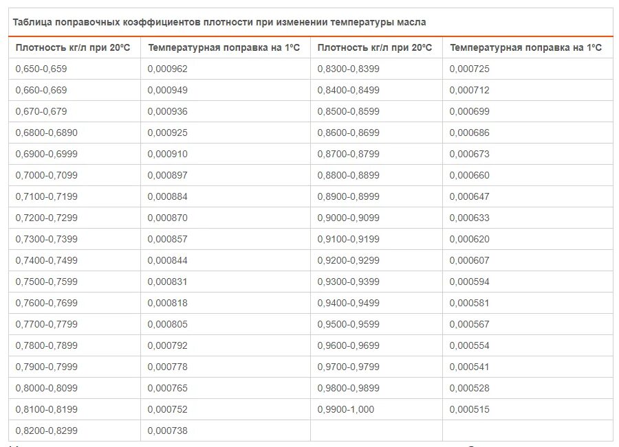 Плотность топлива в зависимости от температуры. Плотность дизельного топлива в зависимости от температуры таблица. удельный вес дизельного топлива в зависимости от температуры таблица. коэффициент плотности дизельного топлива таблица. таблица плотности нефтепродуктов в зависимости от температуры при 15.