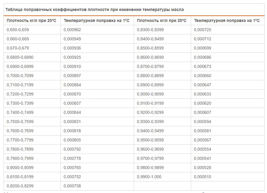 Сколько в кг бензина. Таблица плотности дизельного топлива в зависимости от температуры. Удельный вес дизельного топлива в зависимости от температуры таблица. Коэффициент плотности дизельного топлива таблица. Плотность дизельного топлива от температуры таблица.