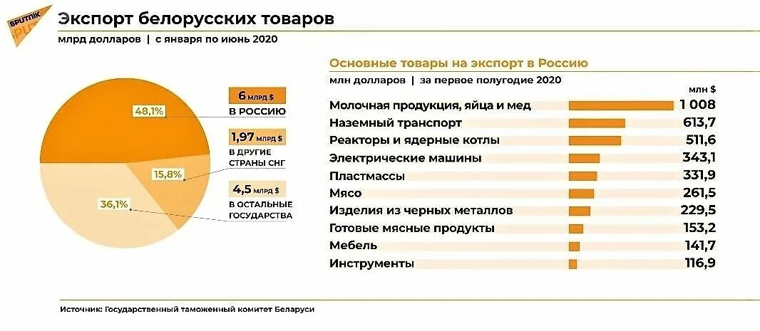 Импорт Беларуси 2020. Структура экспорта Белоруссии. Беларусь импорт и экспорт 2020. Экспортные товары Беларуси. Сколько дают в белоруссии