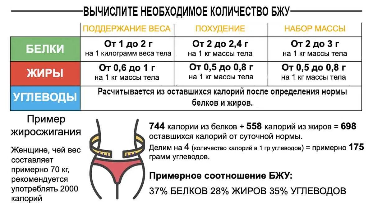 Расчет белков жиров и углеводов. Формула расчета белков жиров углеводов. Норма КБЖУ для женщин для похудения. БЖУ для женщины в день для похудения. Сколько нужно углеводов на 1 кг