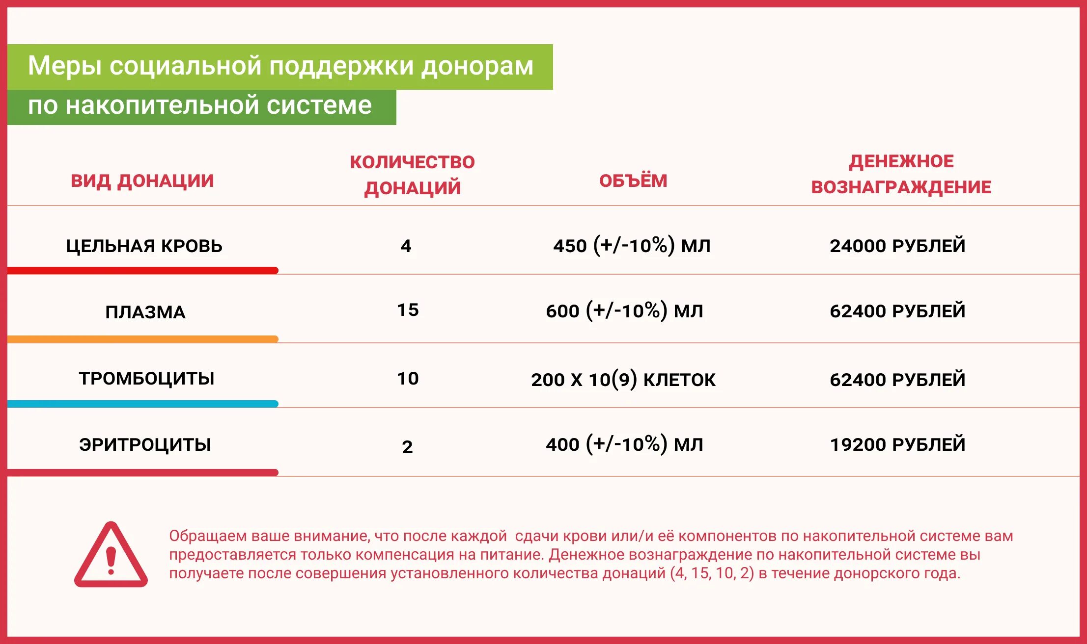 Донорство за деньги в россии. Меры социальной поддержки доноров. Вознаграждение за донорство крови. Сдача крови с социальной поддержкой. Сколько донор крови сдаёт крови.