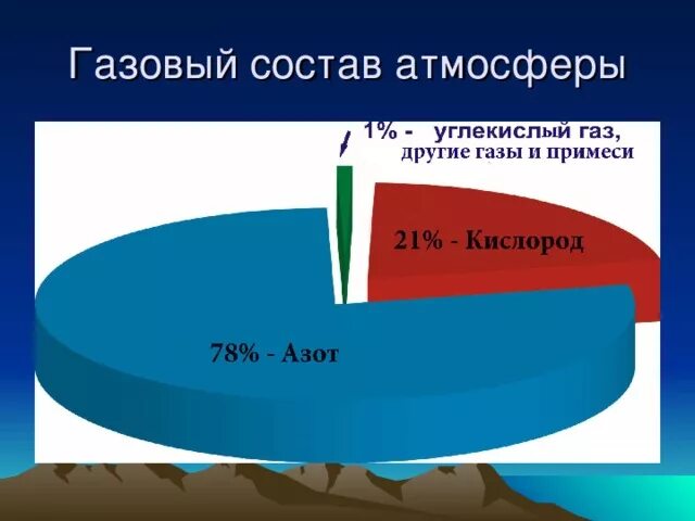 Три газа в атмосфере. Газовый состав атмосферы. Изменение состава атмосферы. Изменение газового состава атмосферы. Газовый состав.