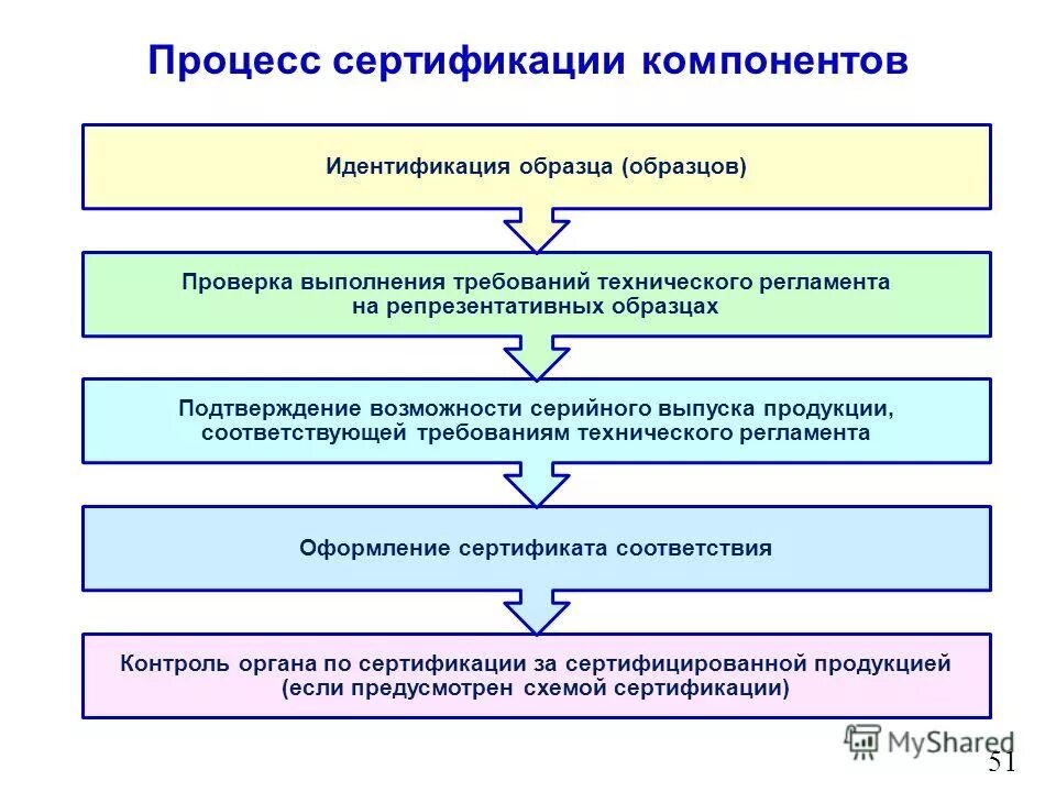 Проведение сертификации услуг